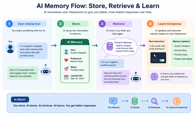 AI Memory Flow