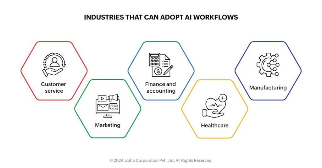 AI Workflow Industries