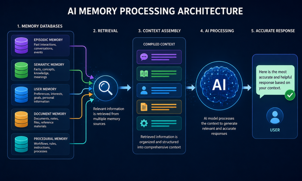AI Memory Processing Architecture